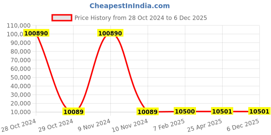 industrybuying.com SCHIFLER Dia 54 mm Cutting Depth 100 mm TCT Core Drill schifler Price History Graph from 28 Oct 2024 to 5 Dec 2025