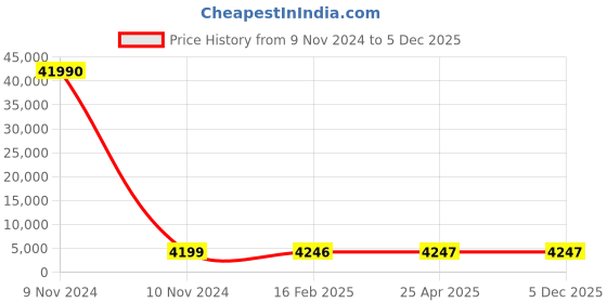 industrybuying.com SCHIFLER Dia 54 mm Cutting Depth 35 mm HSS Core Drill schifler Price History Graph from 9 Nov 2024 to 5 Dec 2025