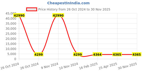 industrybuying.com SCHIFLER Dia 55 mm Cutting Depth 35 mm HSS Core Drill schifler Price History Graph from 26 Oct 2024 to 30 Nov 2025