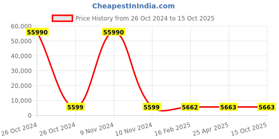 industrybuying.com SCHIFLER Dia 56 mm Cutting Depth 50 mm HSS Core Drill schifler Price History Graph from 26 Oct 2024 to 14 Oct 2025