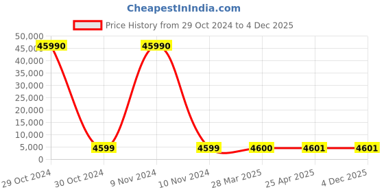 industrybuying.com SCHIFLER Dia 57 mm Cutting Depth 35 mm HSS Core Drill schifler Price History Graph from 29 Oct 2024 to 4 Dec 2025