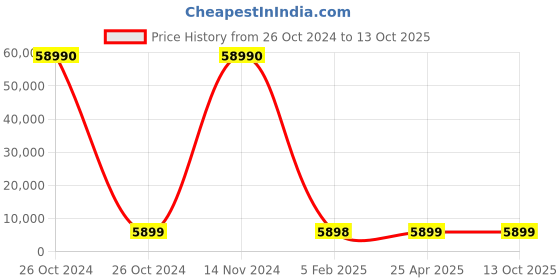 industrybuying.com SCHIFLER Dia 57 mm Cutting Depth 50 mm HSS Core Drill schifler Price History Graph from 26 Oct 2024 to 13 Oct 2025