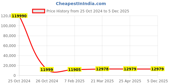 industrybuying.com SCHIFLER Dia 60 mm Cutting Depth 100 mm TCT Core Drill schifler Price History Graph from 25 Oct 2024 to 5 Dec 2025