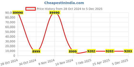 industrybuying.com SCHIFLER Dia 60 mm Cutting Depth 80 mm TCT Core Drill schifler Price History Graph from 28 Oct 2024 to 5 Dec 2025