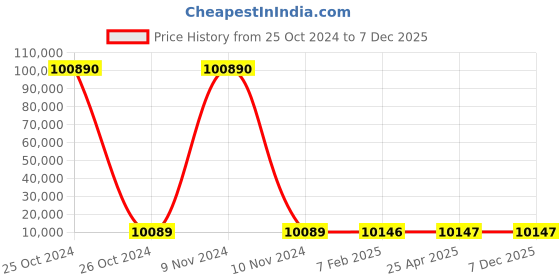 industrybuying.com SCHIFLER Dia 65 mm Cutting Depth 80 mm TCT Core Drill schifler Price History Graph from 25 Oct 2024 to 7 Dec 2025