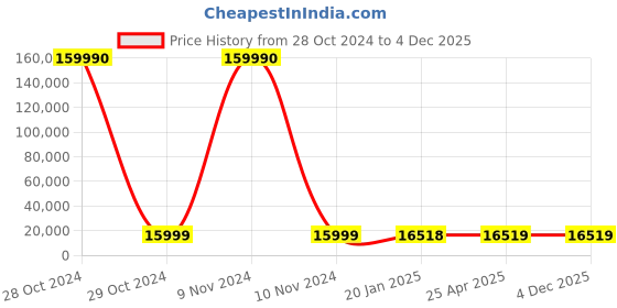 industrybuying.com SCHIFLER Dia 70 mm Cutting Depth 100 mm TCT Core Drill schifler Price History Graph from 28 Oct 2024 to 4 Dec 2025