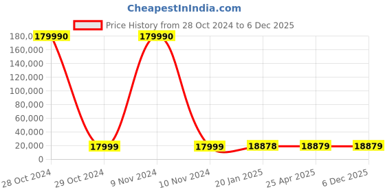 industrybuying.com SCHIFLER Dia 80 mm Cutting Depth 100 mm TCT Core Drill schifler Price History Graph from 28 Oct 2024 to 6 Dec 2025