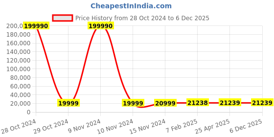 industrybuying.com SCHIFLER Dia 85 mm Cutting Depth 100 mm TCT Core Drill schifler Price History Graph from 28 Oct 2024 to 5 Dec 2025