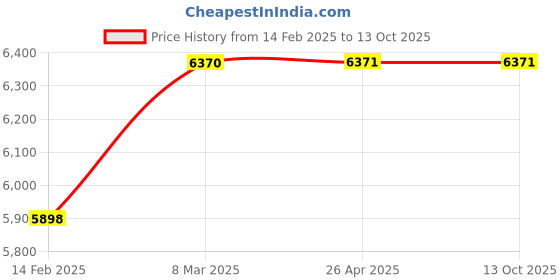 industrybuying.com SCHIFLER Diameter 100 mm Cutting Depth 5 mm TCT Multi-Purpose Hole Saws schifler Price History Graph from 14 Feb 2025 to 13 Oct 2025