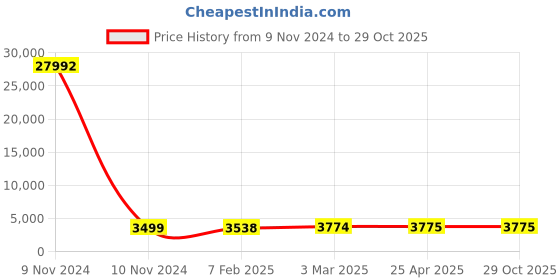 industrybuying.com SCHIFLER Diameter 18 mm TCT Rail Cutter schifler Price History Graph from 9 Nov 2024 to 28 Oct 2025