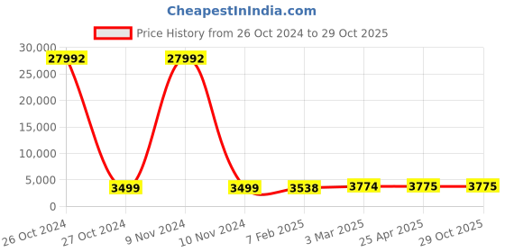 industrybuying.com SCHIFLER Diameter 19 mm TCT Rail Cutter schifler Price History Graph from 26 Oct 2024 to 29 Oct 2025