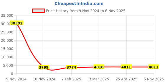 industrybuying.com SCHIFLER Diameter 27 mm TCT Rail Cutter schifler Price History Graph from 9 Nov 2024 to 2 Nov 2025
