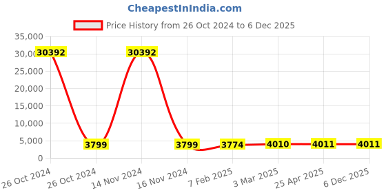 industrybuying.com SCHIFLER Diameter 29 mm TCT Rail Cutter schifler Price History Graph from 26 Oct 2024 to 6 Dec 2025