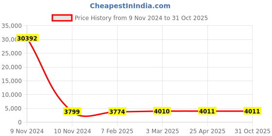 industrybuying.com SCHIFLER Diameter 30 mm TCT Rail Cutter schifler Price History Graph from 9 Nov 2024 to 30 Oct 2025