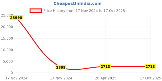 industrybuying.com SCHIFLER Diameter 47 mm Cutting Depth 5 mm TCT Multi-Purpose Hole Saws schifler Price History Graph from 17 Nov 2024 to 16 Oct 2025