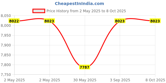 industrybuying.com Schmersal 180° Actuator Angle Flexibility Straight Flexible Solenoid Interlock Actuator, AZM40-B1 schmersal Price History Graph from 2 May 2025 to 8 Oct 2025