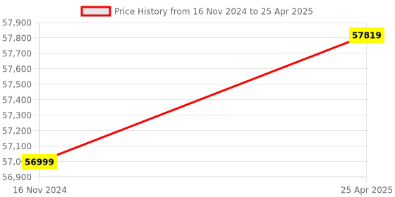 industrybuying.com Schmersal 24 V AC/DC Micro Processor Based Safety Monitoring Relay, 101172211 schmersal Price History Graph from 16 Nov 2024 to 25 Apr 2025