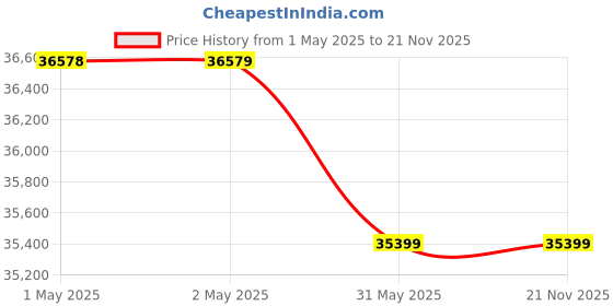industrybuying.com Schmersal 24 V DC 1200 mA Solenoid Interlock, AZM40z-I2-ST-1P2P schmersal Price History Graph from 1 May 2025 to 21 Nov 2025