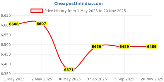 industrybuying.com Schmersal 3 NC 24 V Left Door Hinge Magnetic Safety Sensor, BNS260-02/01ZG-L schmersal Price History Graph from 1 May 2025 to 20 Nov 2025