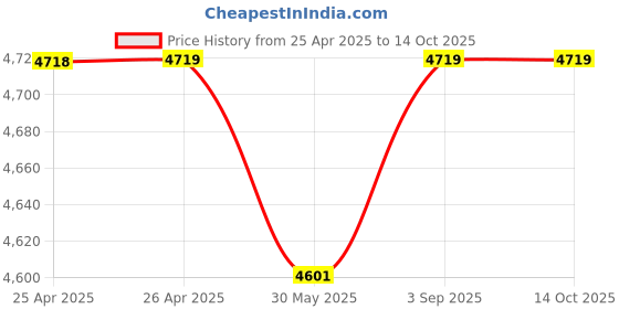industrybuying.com Schmersal 3 NC 24 V Right Door Hinge Magnetic Safety Sensor, BNS260-02/01ZG-R schmersal Price History Graph from 25 Apr 2025 to 14 Oct 2025