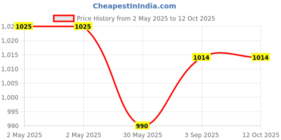 industrybuying.com Schmersal 88x25x13 mm Magnetic Sensor Actuator, BPS 36-1 schmersal Price History Graph from 2 May 2025 to 11 Oct 2025