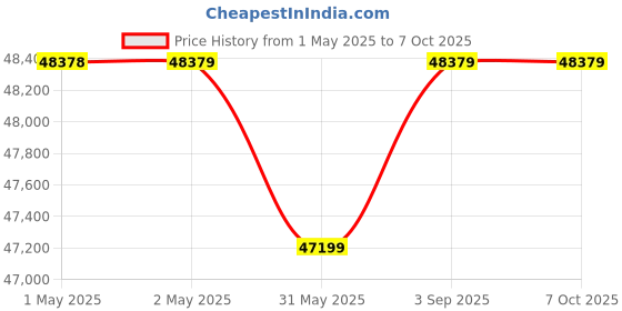 industrybuying.com Schmersal M12 8 Pole Solenoid Interlock for Hinged and Sliding Guards, AZM300Z-ST-1P2P-A schmersal Price History Graph from 1 May 2025 to 7 Oct 2025