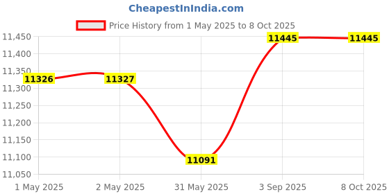 industrybuying.com Schmersal M20x1.5 250 V 2 NC IDC Method of Termination Solenoid Interlock, AZM170-02ZRK-24VAC/DC schmersal Price History Graph from 1 May 2025 to 7 Oct 2025