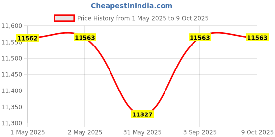 industrybuying.com Schmersal M20x1.5 250 V IDC Method of Termination 1 NO & 1 NCSolenoid Interlock, AZM170-11ZRKA 24VAC/DC schmersal Price History Graph from 1 May 2025 to 9 Oct 2025