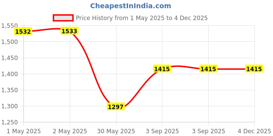 industrybuying.com Schmersal M20x1.5 500 V 3 NC Screw Terminals Safety Switch with Separate Actuator, AZ 16-03ZVRK-M20 schmersal Price History Graph from 1 May 2025 to 4 Dec 2025