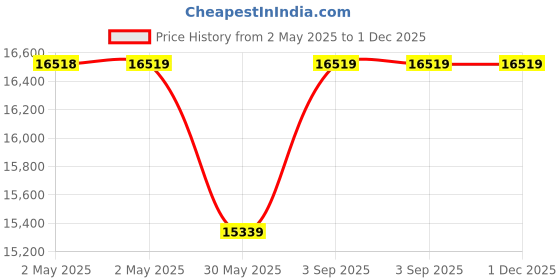 industrybuying.com Schmersal Metal Enclosure 30 V Hinge Safety Switch, TESK-SU-12ST1 schmersal Price History Graph from 2 May 2025 to 1 Dec 2025