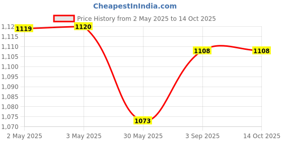 industrybuying.com Schmersal Metal Enclosure M20x1.5 Screw Terminals Position Switch with Safety Function, Z1R 235-11Z-M20 schmersal Price History Graph from 2 May 2025 to 14 Oct 2025