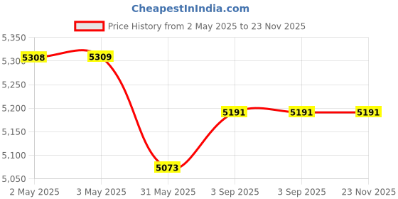 industrybuying.com Schmersal Metal Enclosure M20x1.5 Screw Terminals Position Switch with Safety Function, Z4VH 335-11Z-G24-RMS schmersal Price History Graph from 2 May 2025 to 23 Nov 2025