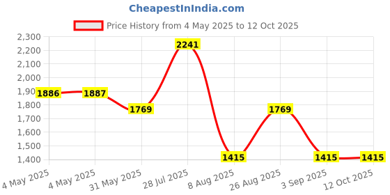 industrybuying.com Schmersal Metal Enclosure M20x1.5 Screw Terminals Position Switch with Safety Function, ZR 335-11Z-M20-RMS schmersal Price History Graph from 4 May 2025 to 12 Oct 2025