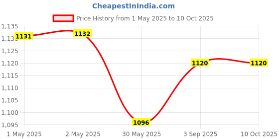 industrybuying.com Schmersal Metal Enclosure M20x1.5 Screw Terminals Position Switch with Safety Function, ZR 335-11Z-RVA schmersal Price History Graph from 1 May 2025 to 9 Oct 2025