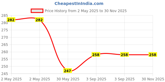 industrybuying.com Schmersal Stainless Steel 50 mm Flexible Solenoid Interlock Actuator, AZM-170-B6 schmersal Price History Graph from 2 May 2025 to 30 Nov 2025