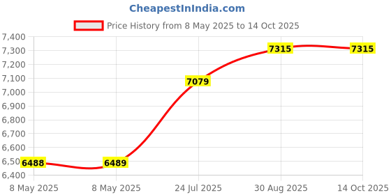 industrybuying.com SCHMERSAL SWITCH, POSITION, R, ZR236-11Z-M20 schmersal Price History Graph from 8 May 2025 to 14 Oct 2025