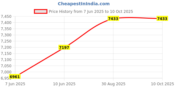 industrybuying.com SCHMERSAL SWITCH, POSITION, R, ZR336-11Z schmersal Price History Graph from 7 Jun 2025 to 10 Oct 2025