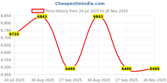 industrybuying.com SCHMERSAL SWITCH, SAFETY, AZ15, AZ15ZVRK-M20 schmersal Price History Graph from 24 Jul 2025 to 25 Nov 2025
