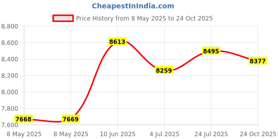 industrybuying.com SCHMERSAL SWITCH, SAFETY, MAGNETIC, BNS33-11ZG-3M schmersal Price History Graph from 8 May 2025 to 24 Oct 2025