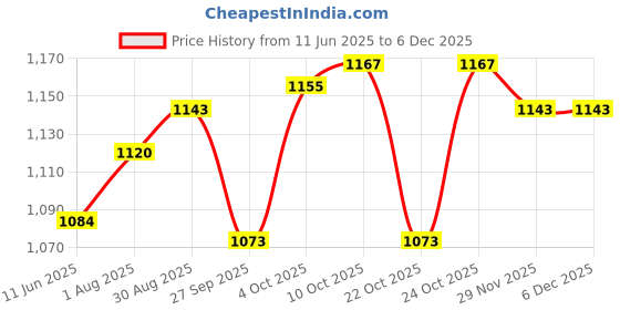 industrybuying.com SCHMERSAL SWITCH, SAFETY, MAGNETIC, BPS33 schmersal Price History Graph from 11 Jun 2025 to 5 Dec 2025