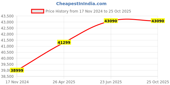 industrybuying.com schneider electric Schneider 1-5A Voltmeter 30003005D schneider electric Price History Graph from 17 Nov 2024 to 25 Oct 2025