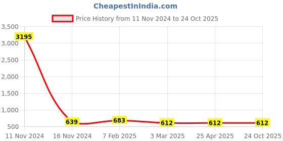 industrybuying.com schneider electric Schneider 1 Gang Polycarbonate Cover Frame UNSCP6M GY schneider electric Price History Graph from 11 Nov 2024 to 23 Oct 2025