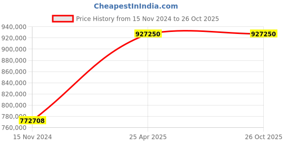industrybuying.com schneider electric Schneider 140CPU67160 Unity Hot Standby Pro schneider electric Price History Graph from 15 Nov 2024 to 26 Oct 2025