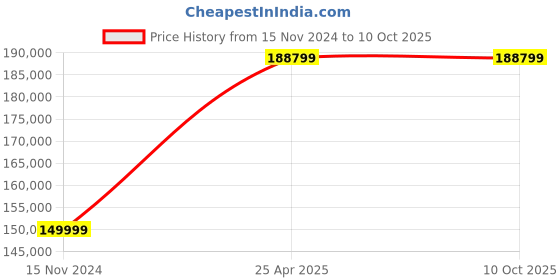 industrybuying.com schneider electric Schneider 140CRP31200 Ethernet Rio Head For Quantum schneider electric Price History Graph from 15 Nov 2024 to 8 Oct 2025
