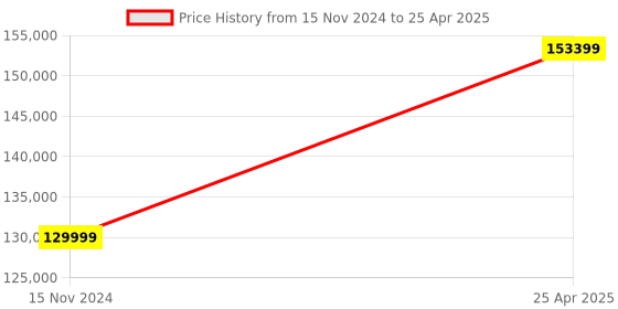 industrybuying.com schneider electric Schneider 140NOE77101 Ethernet Network Module schneider electric Price History Graph from 15 Nov 2024 to 25 Apr 2025
