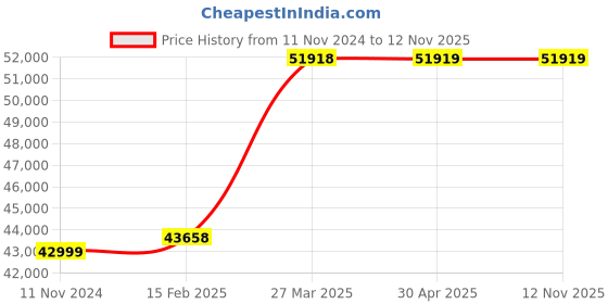 industrybuying.com schneider electric Schneider 170ADM35011 Electric 16 Di/16 Do 24Vdc,0.5A schneider electric Price History Graph from 11 Nov 2024 to 12 Nov 2025