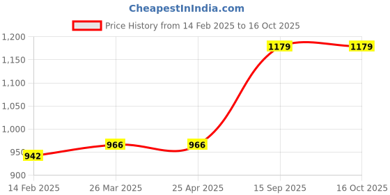 industrybuying.com schneider electric Schneider 29452 Electric 1 Aux.Switch C/O Contact Of/Sde/Sdv(Low- schneider electric Price History Graph from 14 Feb 2025 to 15 Oct 2025