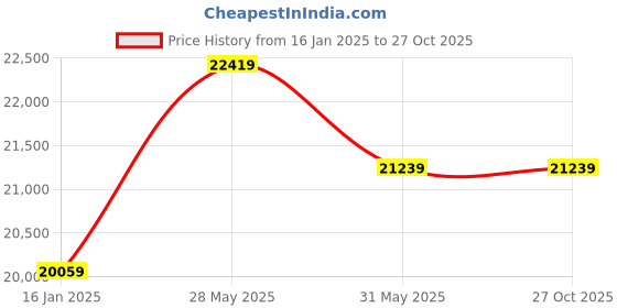 industrybuying.com schneider electric Schneider 3 Phase 1 HP AC Drive - ATV12H075F1 schneider electric Price History Graph from 16 Jan 2025 to 27 Oct 2025