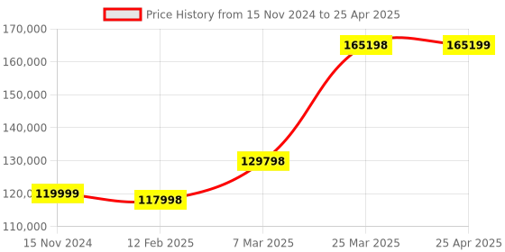 industrybuying.com schneider electric Schneider 3 Phase 11 kW Variable Speed Drive - ATV340D11N4E schneider electric Price History Graph from 15 Nov 2024 to 25 Apr 2025
