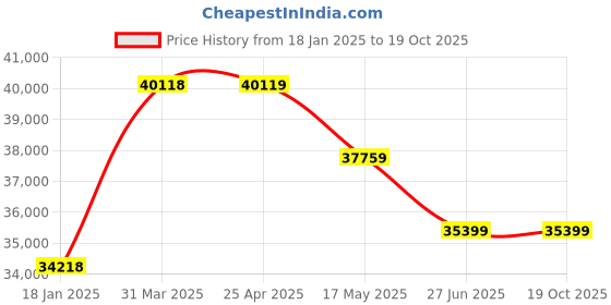 industrybuying.com schneider electric Schneider 33878 Electric Standard Extended Rotary Handle schneider electric Price History Graph from 18 Jan 2025 to 19 Oct 2025